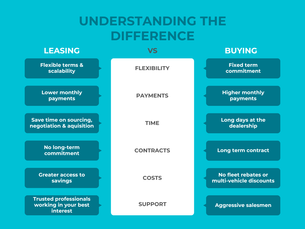 Understanding Leasing vs Buying